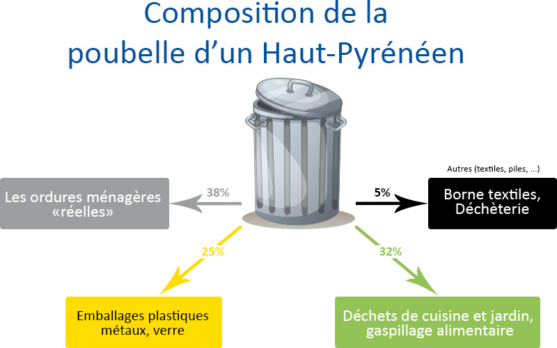Composition Poubelle Haut Pyrénéen