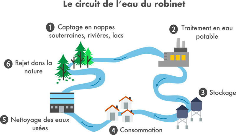 Le cycle de l'eau en ville