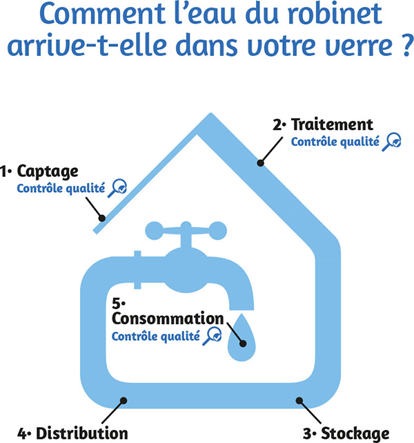 Circuit de l'Eau jusqu'au Robinet