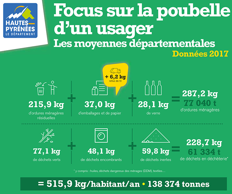 Focus sur la poubelle usager