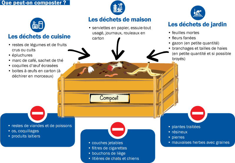 Que peut-on composter ?